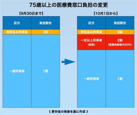 多病|75 歳以上の約8 割が2 疾患以上、約6 割が3疾患以上の慢性疾患。